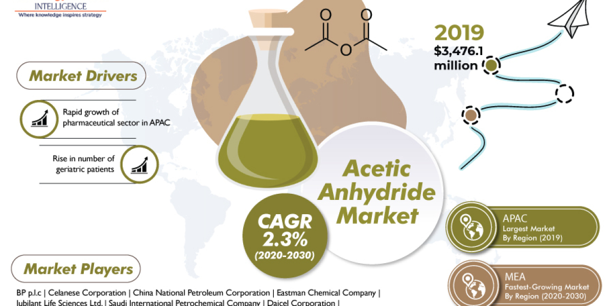 Versatile Chemistry: Insights into the Acetic Anhydride Market