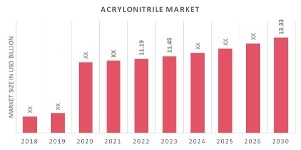 The Global Acrylonitrile Market: Analyzing Trends, Growth Factors, and Future Outlook for Acrylonitrile Production and A
