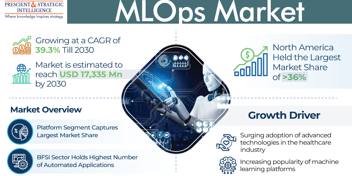 Small Enterprises Dominated the MLOps Market