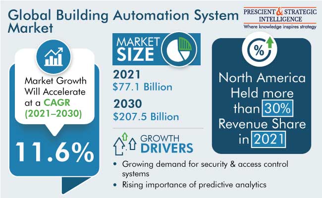 Building Automation System Market Size & Forecast Report 2030