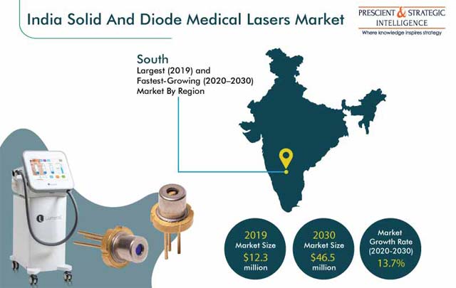 India Solid and Diode Medical Lasers Market Revenue Estimation by 2030