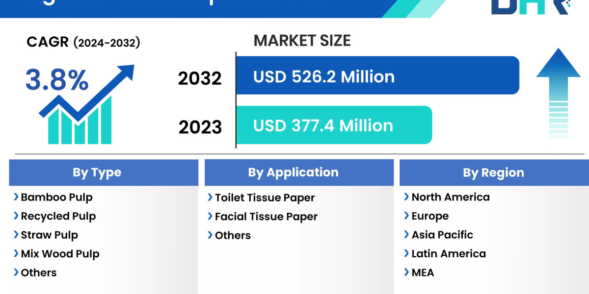 organic tissue paper market size was valued at USD 377.4 Million in 2023