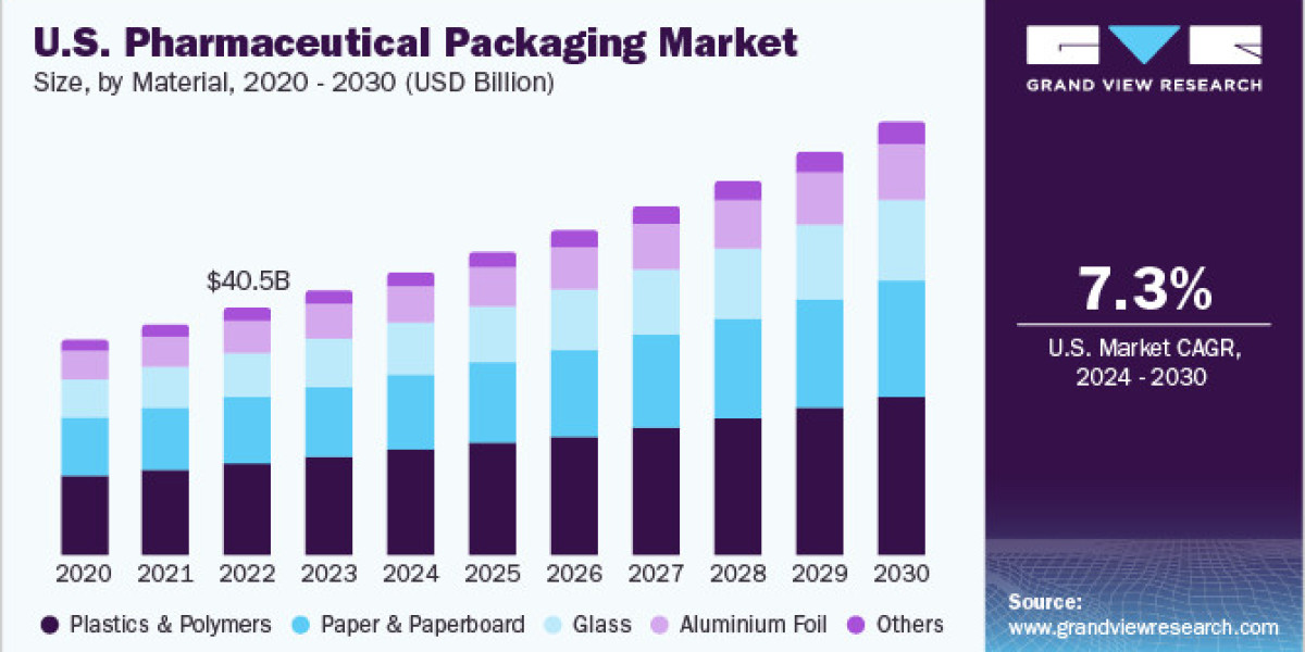 Pharmaceutical Packaging Market Serialization: Enhancing Supply Chain Visibility and Product Traceability