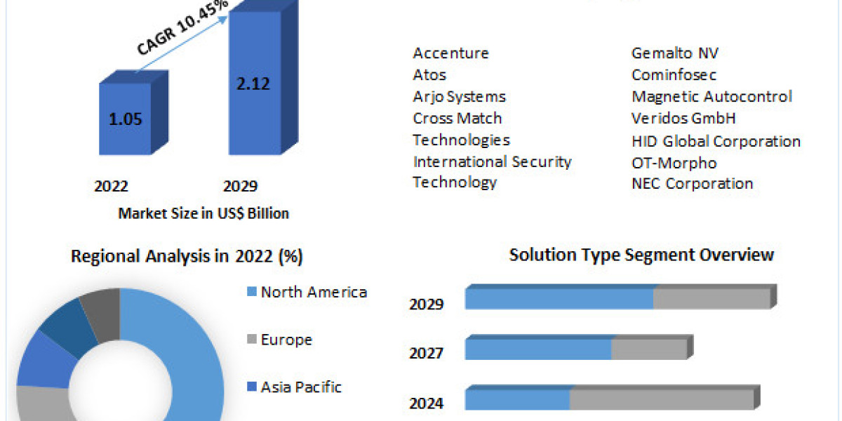 Automated Border Control Market  Analysis, Report, Size, Share, Price, Trends, Growth, Outlook, and Forecast 2023-2029