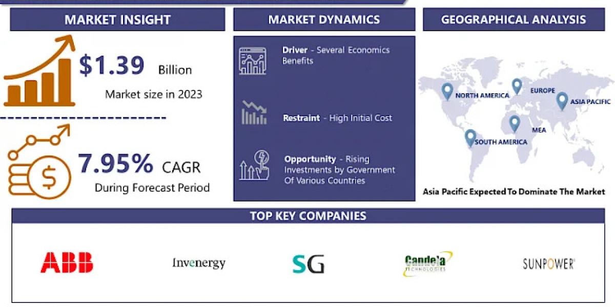 Renewable Energy Market Size Worth USD 2.77 Billion by 2032: Introspective Market Research