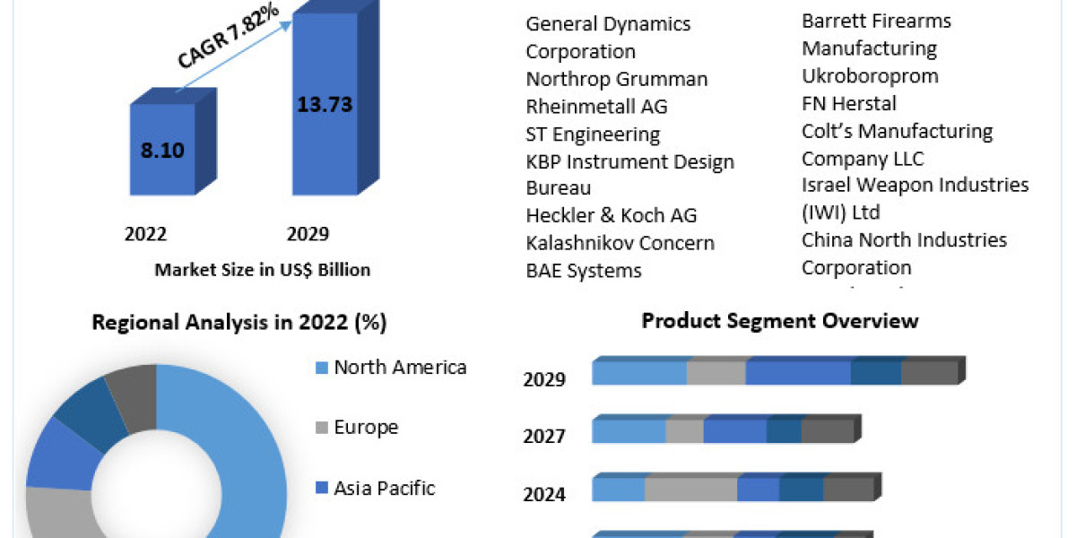 Automatic Weapons Market : Price, Trends, Growth, Analysis, Size, Share, Report, Forecast 2023-2029
