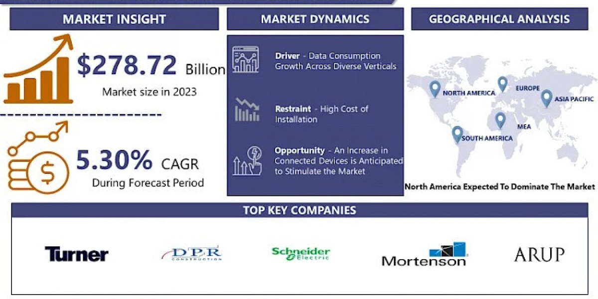 Data Center Construction Market Industry Outlook & Forecast 2024-2032| CAGR of 5.30%