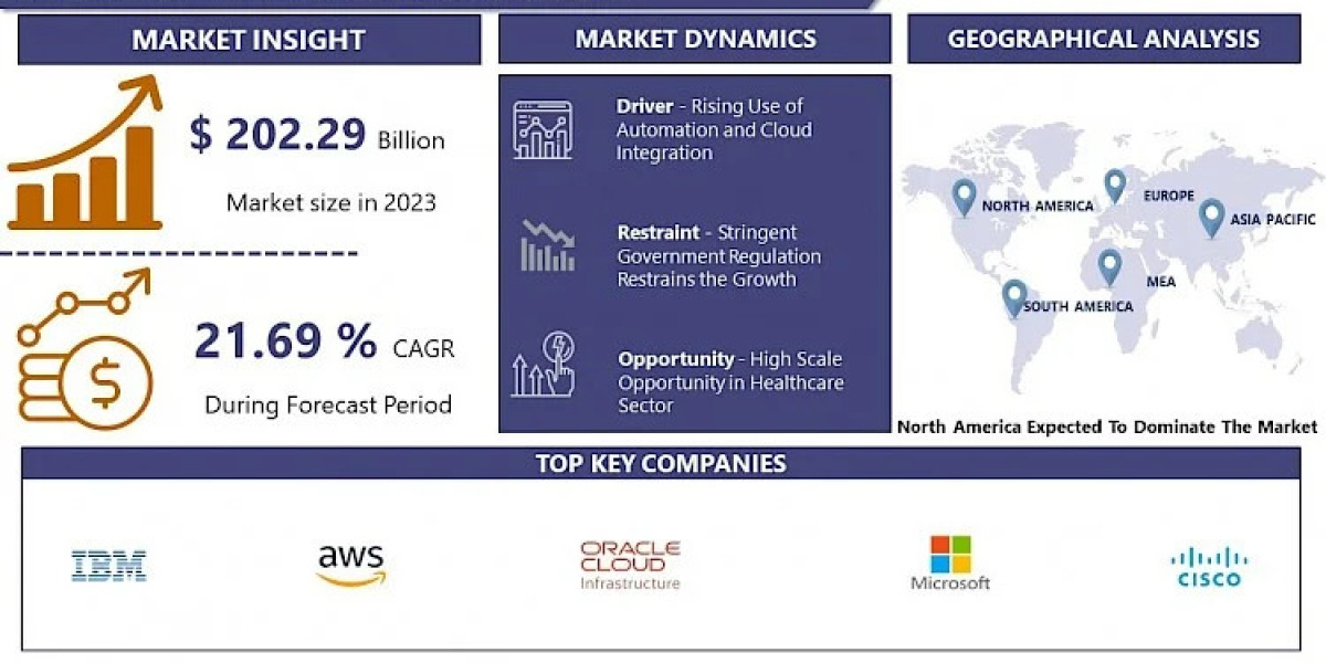 Global Cloud Migration Market Projected to Hit USD 1183.77 Billion at a 21.69% CAGR by 2032 |IMR