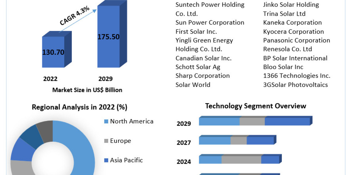 Solar Photovoltaic Panels Market Size to Grow at a CAGR of 4.3% During the Forecast Period 2023-2029