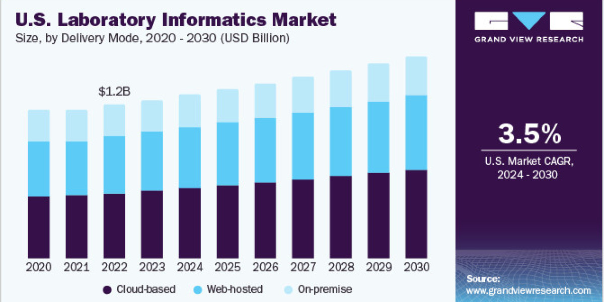 Laboratory Informatics Market Dynamics: Technological Advancements Driving Growth