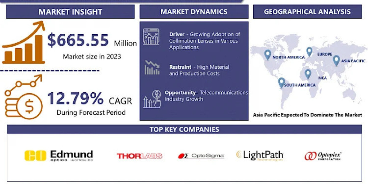 Fiber Optic Collimating Lens Market Size Expected To Reach USD 1966.15 Million By 2032