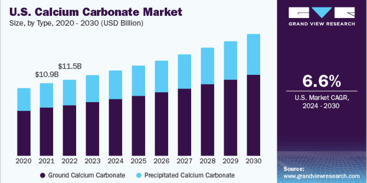 Calcium Carbonate Market Forecast: Increasing Applications in Plastics